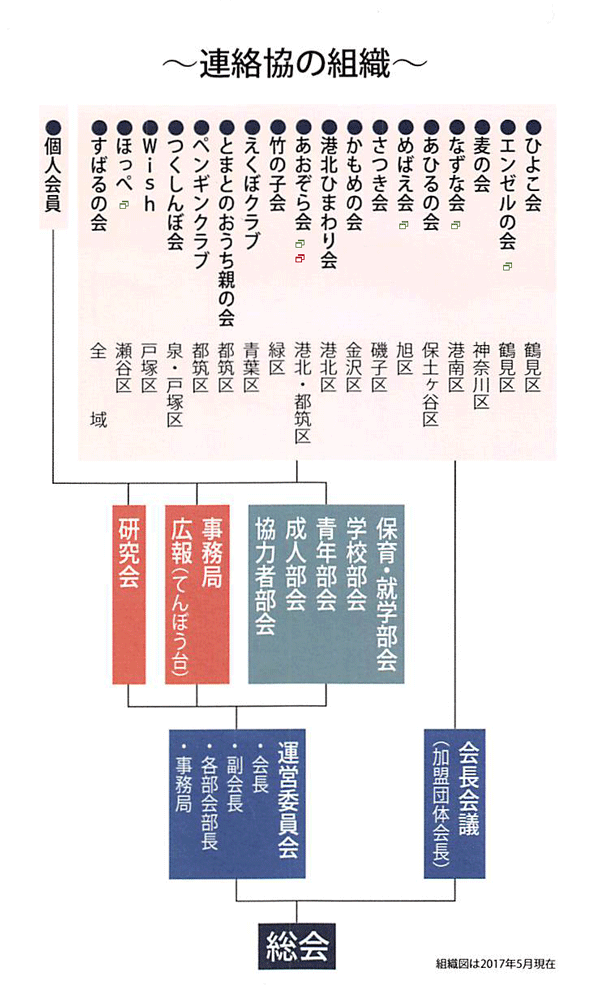 連絡協の組織図